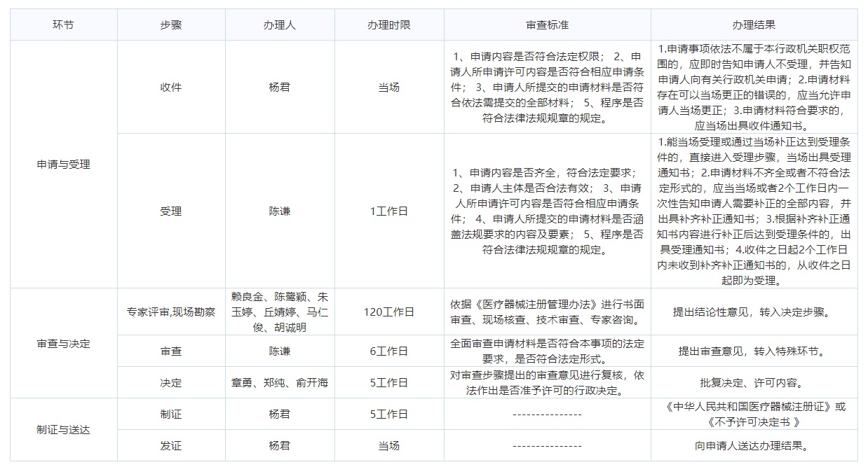 2021年廈門第二類醫(yī)療器械產(chǎn)品注冊(cè)證書申請(qǐng)流程和條件(圖2)