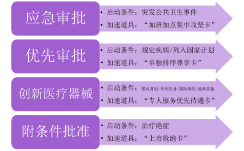 快速辦理醫(yī)療器械產(chǎn)品注冊證的方法有哪些？(圖2)