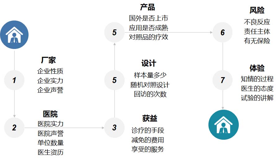 【科普】臨床試驗(yàn)是什么？一文了解臨床試驗(yàn)獲益和風(fēng)險(圖6)