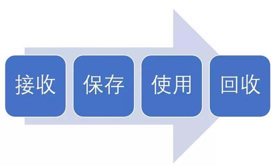 淺談臨床試驗(yàn)用藥的接收、保存、使用及回收