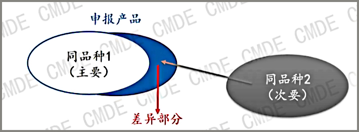 探討同品種臨床評價(jià)的4個(gè)關(guān)鍵步驟(圖2)