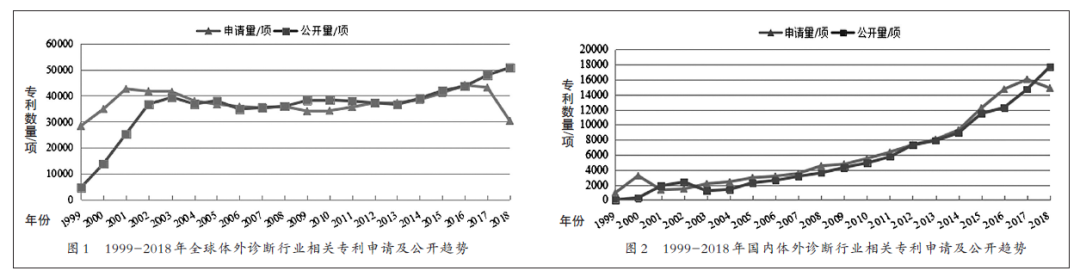 國內(nèi)體外診斷ivd產(chǎn)業(yè)專利現(xiàn)況/展望和建議