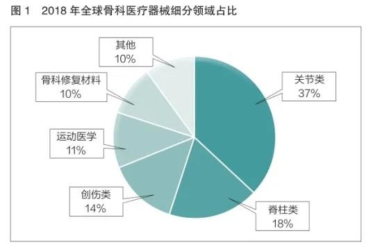 國(guó)內(nèi)骨科植入物產(chǎn)業(yè)現(xiàn)狀及發(fā)展分析(圖2)