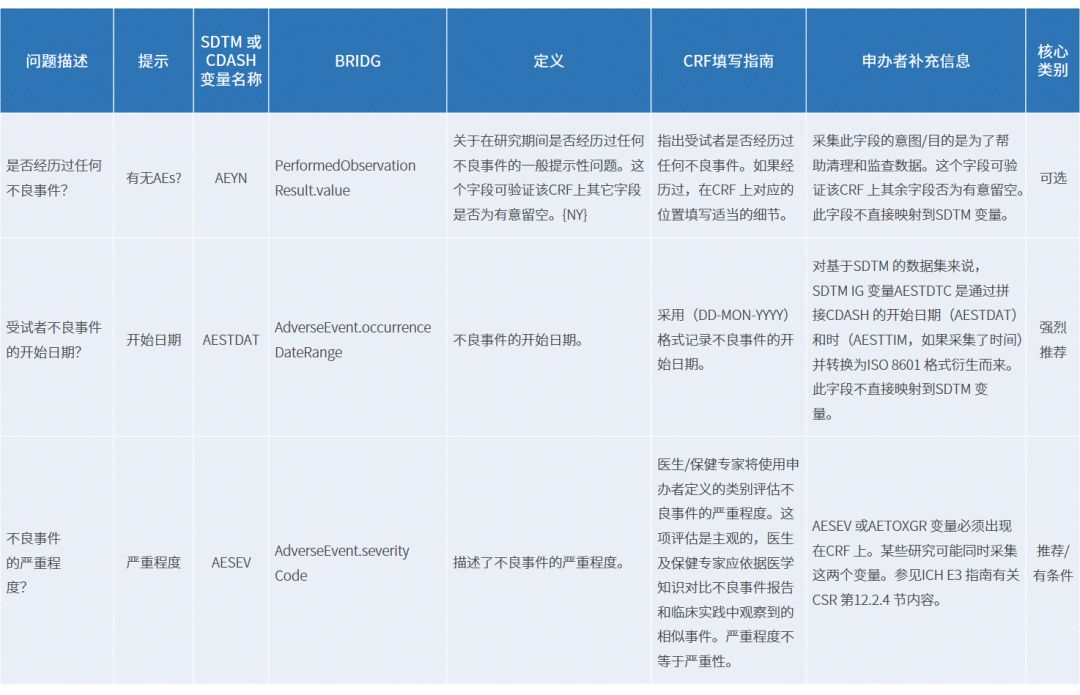CRF數(shù)據(jù)獲取協(xié)調標準（CDASH）和CRF表設計流程(圖3)