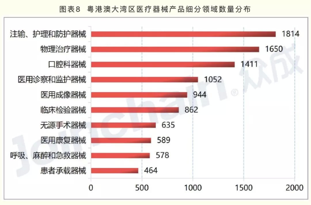 廣東醫(yī)療器械產業(yè)方向公布 20個戰(zhàn)略集群的區(qū)域布局標注(圖2)