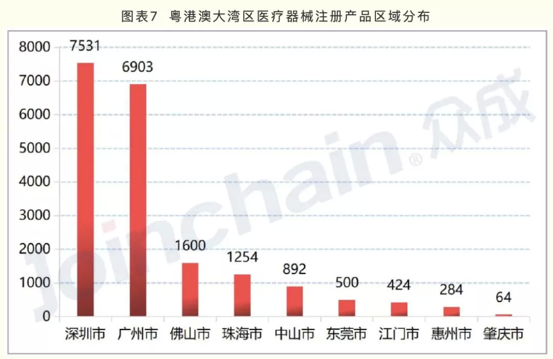 廣東醫(yī)療器械產業(yè)方向公布 20個戰(zhàn)略集群的區(qū)域布局標注(圖5)