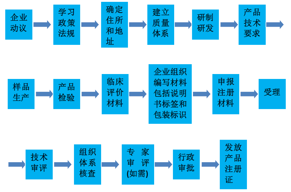 如何注冊(cè)醫(yī)療器械生產(chǎn)廠家?醫(yī)療器械生產(chǎn)企業(yè)公司辦理流程(圖2) 如何注冊(cè)醫(yī)療器械生產(chǎn)廠家?醫(yī)療器械生產(chǎn)企業(yè)公司辦理流程(圖2)