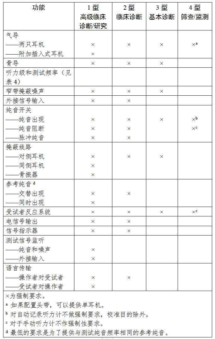 聽力計注冊技術(shù)審查指導(dǎo)原則（2020年第39號）(圖2)