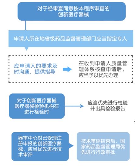 【上海】創(chuàng)新醫(yī)療器械審評審批5個(gè)問題答疑(圖2)