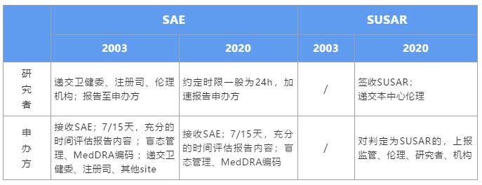 GCP新規(guī)下，如何高效管理SAE個例報告？