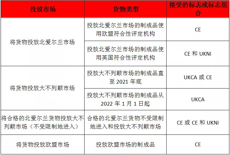 英國脫歐后，市場需要CE、UKCA還是UK(NI)標(biāo)志？(圖2)