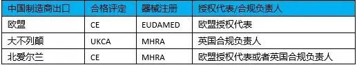 醫(yī)療器械進入北愛爾蘭市場有什么要求？需要MHRA注冊嗎？(圖3)
