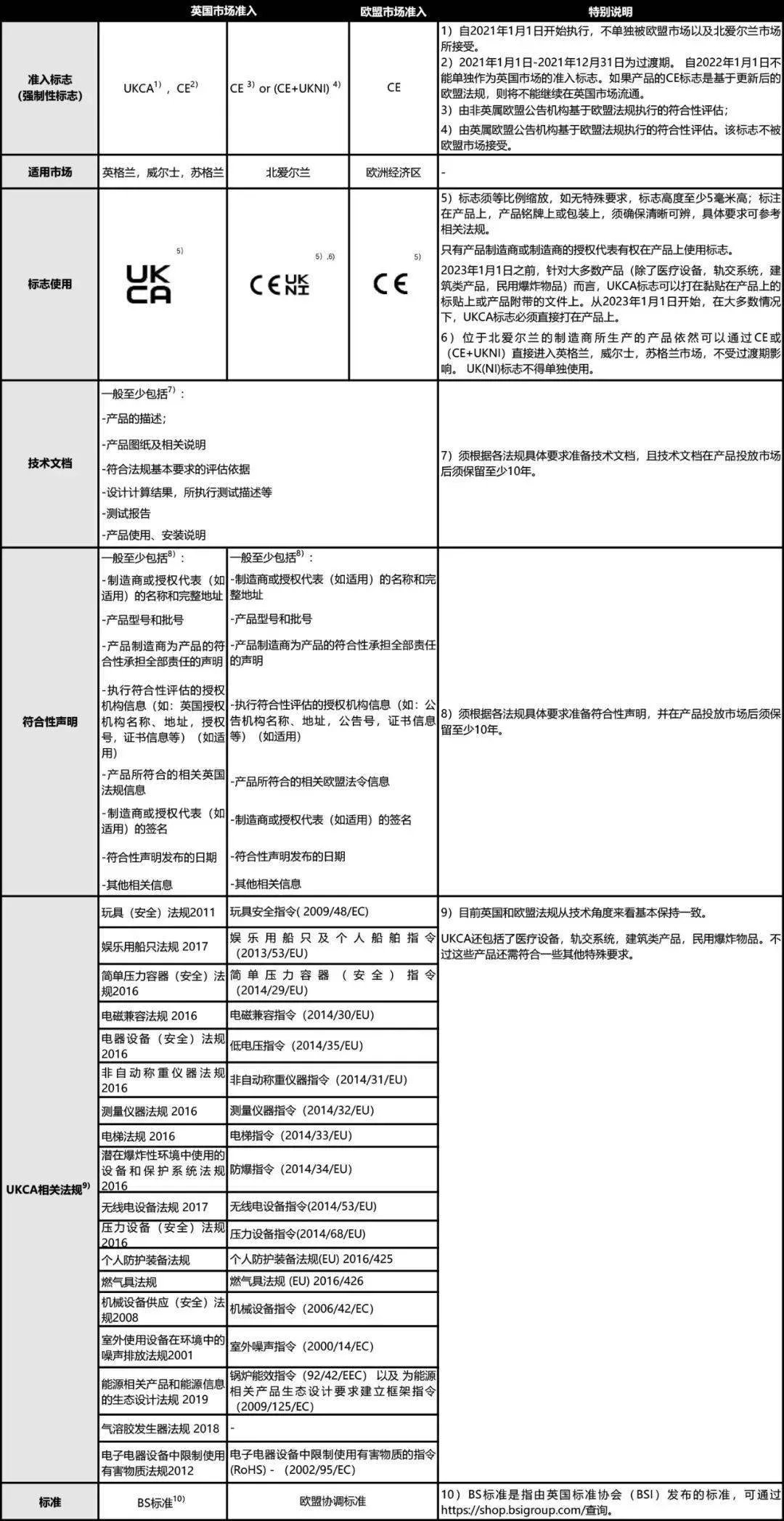 英國UKCA認(rèn)證與CE認(rèn)證有何不同？(圖2)