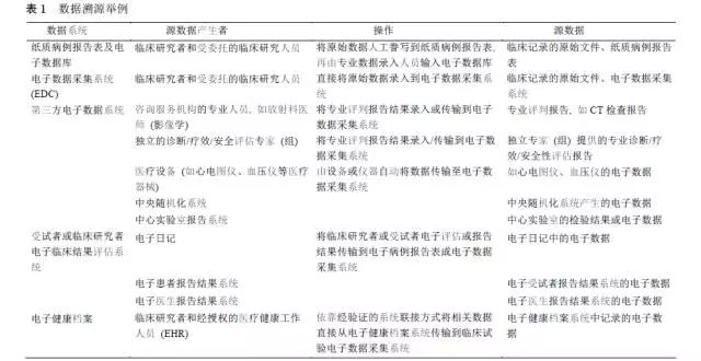 臨床試驗(yàn)源數(shù)據(jù)定義 臨床試驗(yàn)源數(shù)據(jù)管理(圖2)