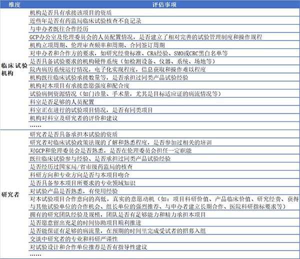 如何高效篩選臨床試驗機構(gòu)和研究者？(圖3)