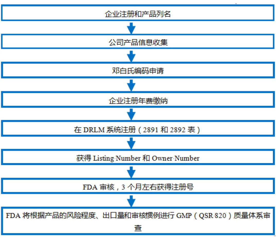 淺談潤(rùn)滑劑產(chǎn)品中美醫(yī)療器械分類的差異(圖7)