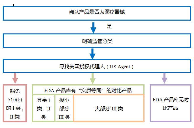 淺談潤(rùn)滑劑產(chǎn)品中美醫(yī)療器械分類的差異(圖5)