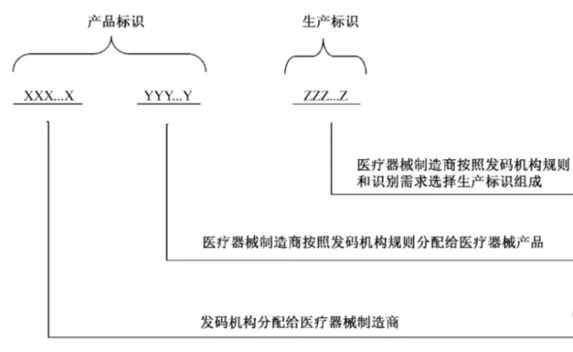 中國(guó)醫(yī)療器械udi編碼在哪里申請(qǐng)？UDI備案流程分享(圖6)