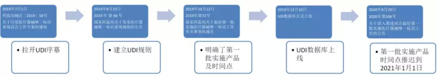 中國(guó)醫(yī)療器械udi編碼在哪里申請(qǐng)？UDI備案流程分享(圖1)