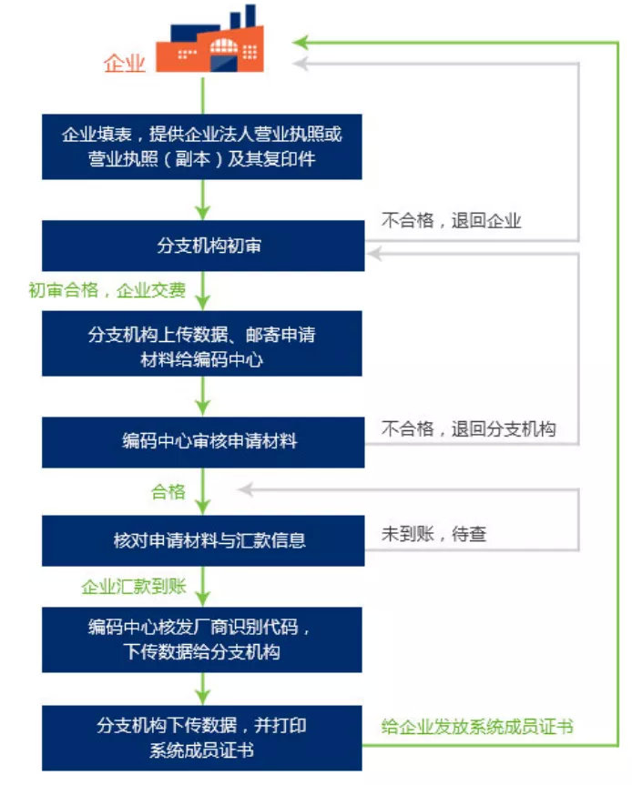 中國(guó)醫(yī)療器械udi編碼在哪里申請(qǐng)？UDI備案流程分享(圖5)