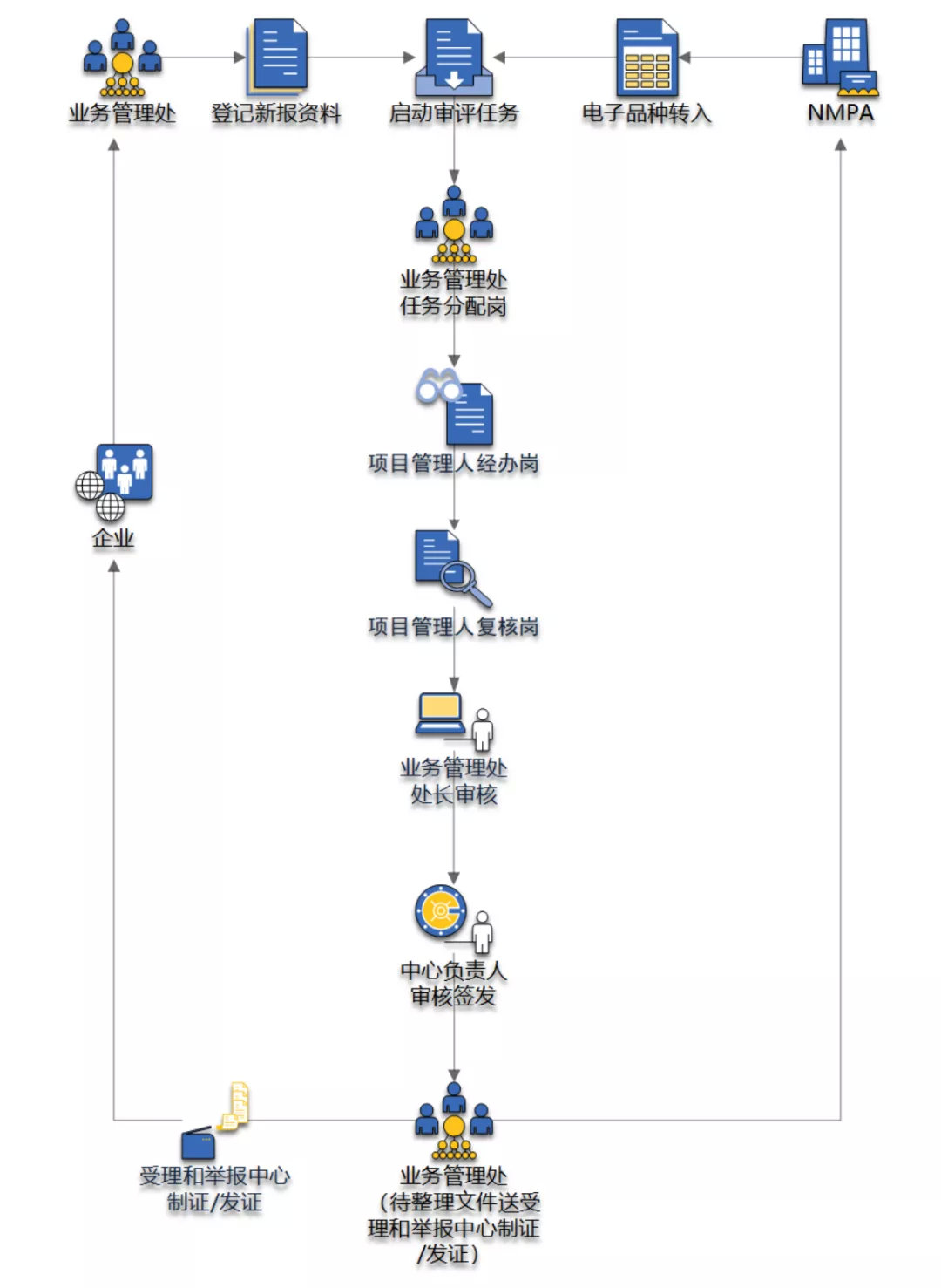 CDE各申請類型審批周期/各適應(yīng)癥的負責人及聯(lián)系方式(圖4)