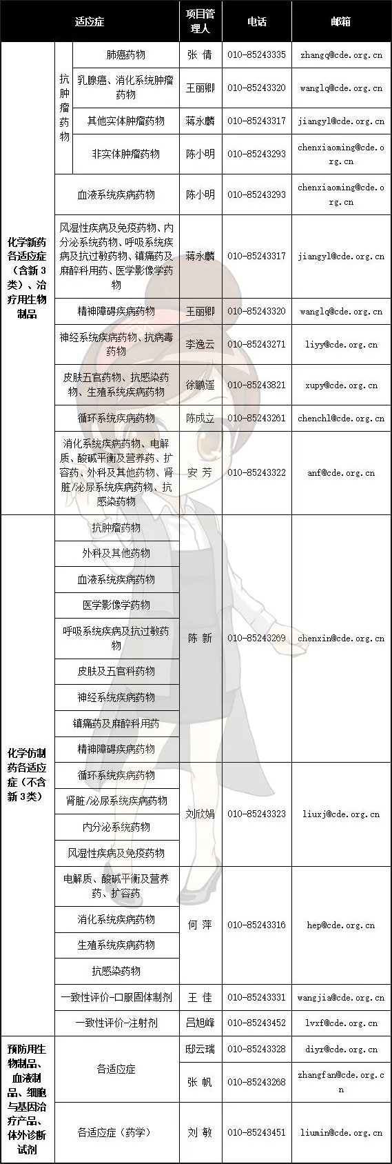 CDE各申請類型審批周期/各適應(yīng)癥的負責人及聯(lián)系方式(圖5)