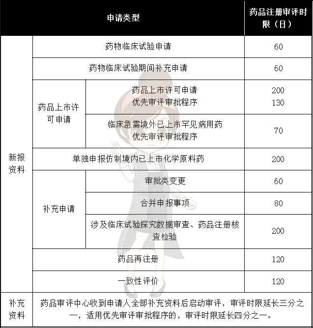 CDE各申請類型審批周期/各適應(yīng)癥的負責人及聯(lián)系方式(圖2)