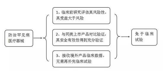 常見罕見病和防治罕見病醫(yī)療器械有哪些？產(chǎn)品注冊怎么申報？(圖2)