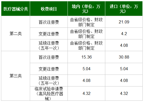 國內(nèi)外醫(yī)療器械注冊收費標(biāo)準(圖2)
