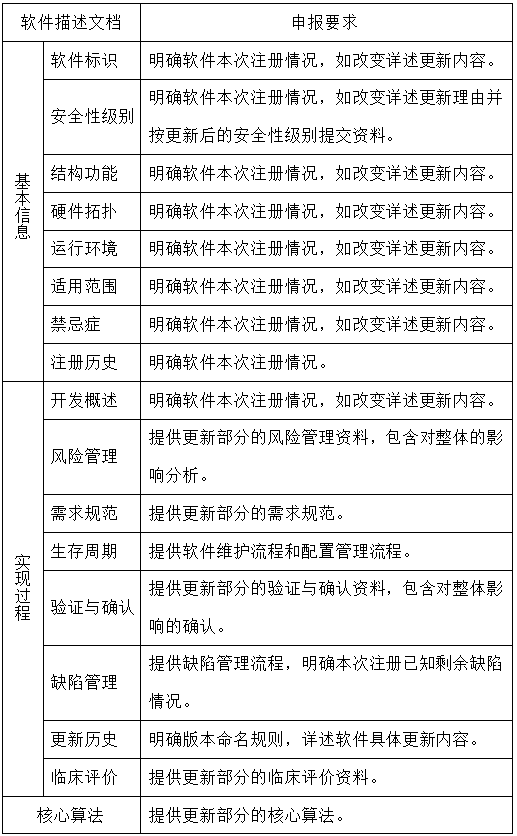 醫(yī)療器械軟件更新維護,哪些情形需走許可事項變更流程？(圖2)