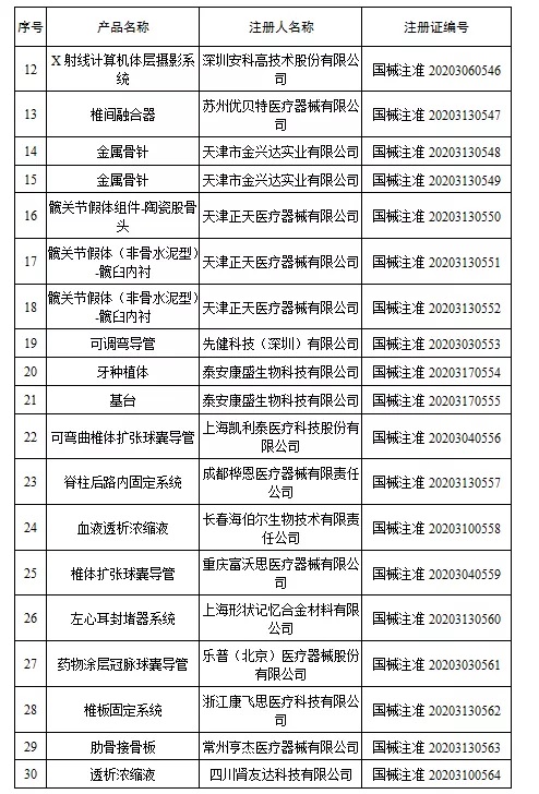 國家藥監(jiān)局新批準(zhǔn)107個(gè)醫(yī)療器械注冊(cè)產(chǎn)品（2020年6月）(圖3)