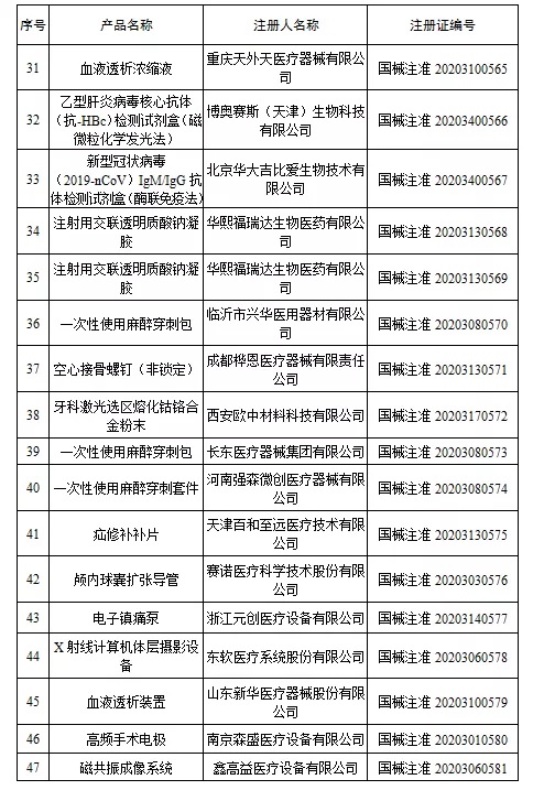 國家藥監(jiān)局新批準(zhǔn)107個(gè)醫(yī)療器械注冊(cè)產(chǎn)品（2020年6月）(圖4)