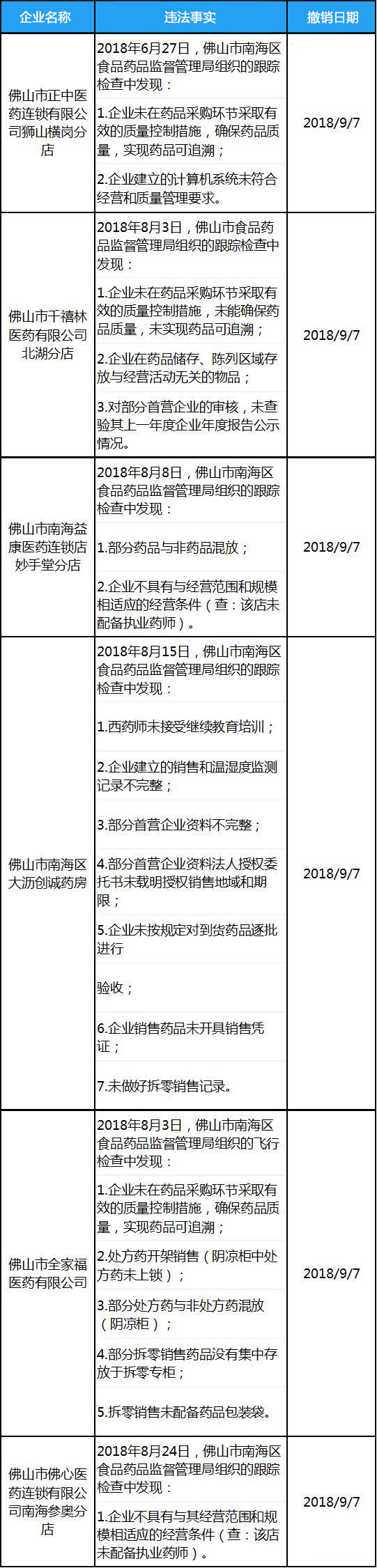 撤銷GSP證書后還可以經(jīng)營藥品嗎？哪些情況會導致GSP證書被收回？(圖1)
