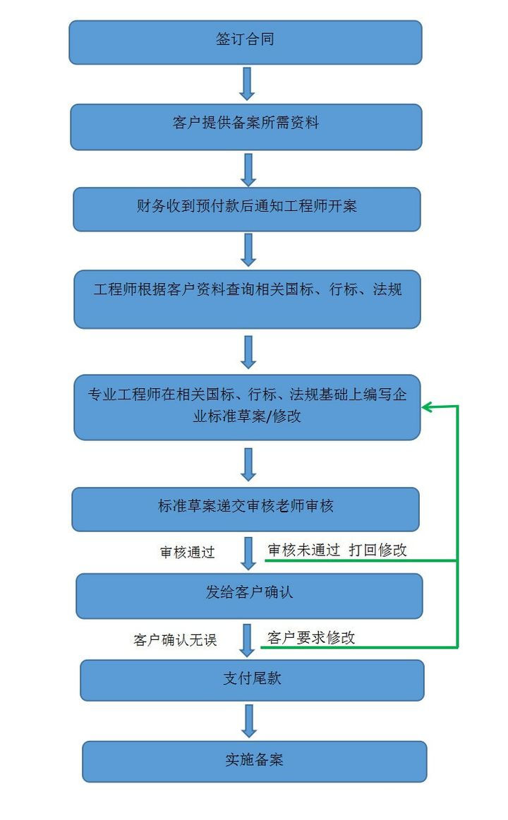 企業(yè)標準備案和產品企業(yè)標準備案一樣嗎？(圖2)