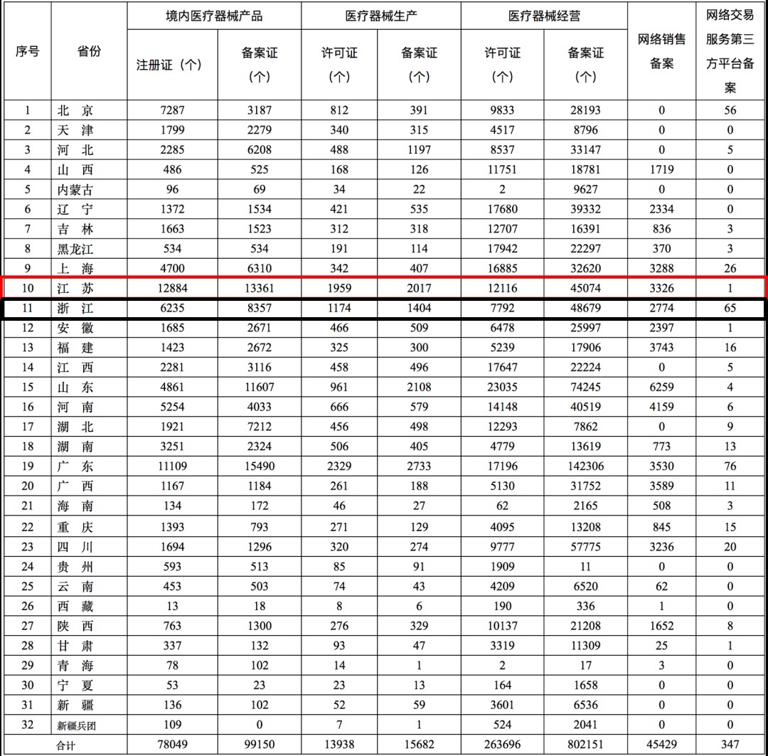2020年全國第二類醫(yī)療器械注冊證數量統計,江蘇穩(wěn)居第一！