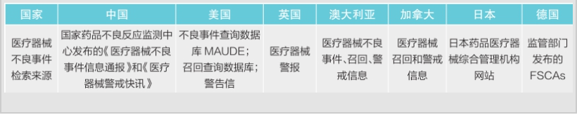 淺談醫(yī)療器械安全性-國(guó)內(nèi)外醫(yī)療器械不良事件檢索來(lái)源視角
