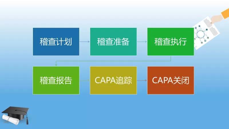 臨床試驗稽查目的/流程/計劃和稽查員資質條件(圖2)