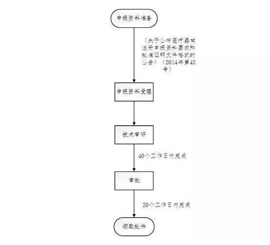 醫(yī)療器械注冊(cè)流程！一看就會(huì)的醫(yī)療器械注冊(cè)全流程解析(圖12)