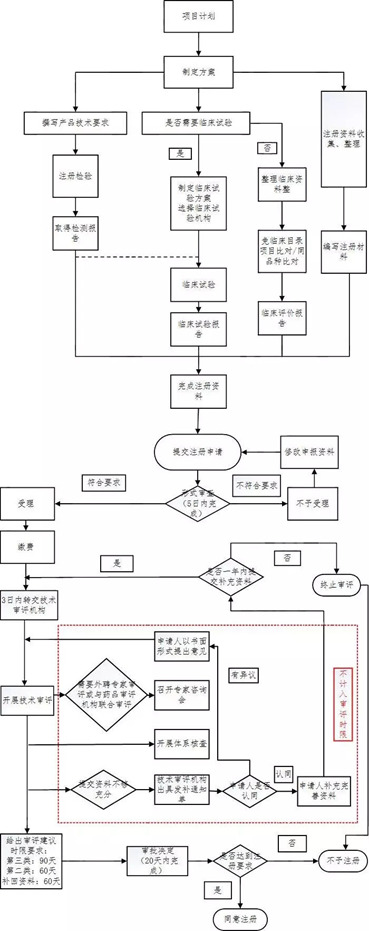 醫(yī)療器械注冊(cè)流程！一看就會(huì)的醫(yī)療器械注冊(cè)全流程解析(圖16)