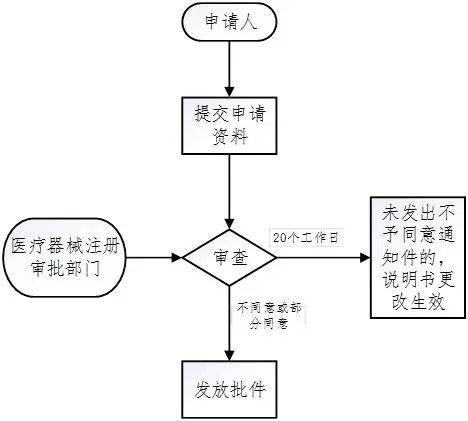 醫(yī)療器械注冊(cè)流程！一看就會(huì)的醫(yī)療器械注冊(cè)全流程解析(圖34)