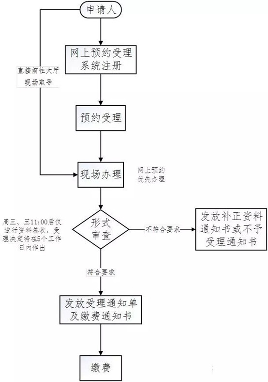 醫(yī)療器械注冊(cè)流程！一看就會(huì)的醫(yī)療器械注冊(cè)全流程解析(圖22)