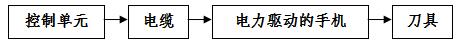 手術(shù)動力設備產(chǎn)品注冊技術(shù)審查指導原則（食藥監(jiān)辦械函[2012]210號）(圖4)