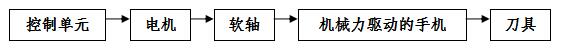 手術(shù)動力設備產(chǎn)品注冊技術(shù)審查指導原則（食藥監(jiān)辦械函[2012]210號）(圖3)
