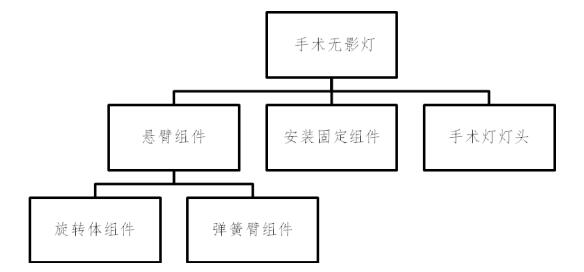 手術(shù)無影燈注冊技術(shù)審查指導(dǎo)原則（2017年第30號(hào)）(圖2)