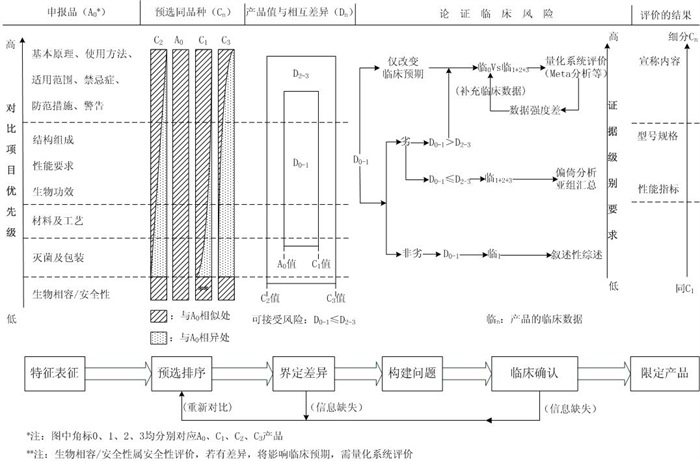 脊柱植入物臨床評價質(zhì)量控制注冊技術(shù)審查指導(dǎo)原則（2020年第31號）(圖2)