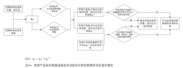 脊柱植入物臨床評價質(zhì)量控制注冊技術(shù)審查指導(dǎo)原則（2020年第31號）(圖3)