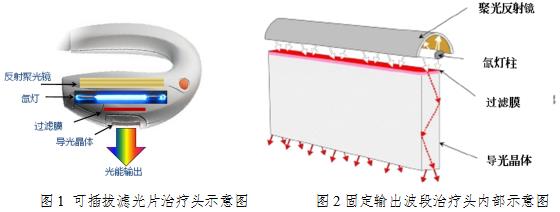 強脈沖光治療儀注冊技術(shù)審查指導(dǎo)原則(2016年第21號)(圖2) 強脈沖光治療儀注冊技術(shù)審查指導(dǎo)原則(2016年第21號)(圖2)
