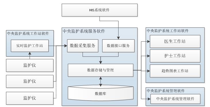 中央監(jiān)護(hù)軟件注冊(cè)技術(shù)審查指導(dǎo)原則(2017年第198號(hào))(圖2) 中央監(jiān)護(hù)軟件注冊(cè)技術(shù)審查指導(dǎo)原則(2017年第198號(hào))(圖2)