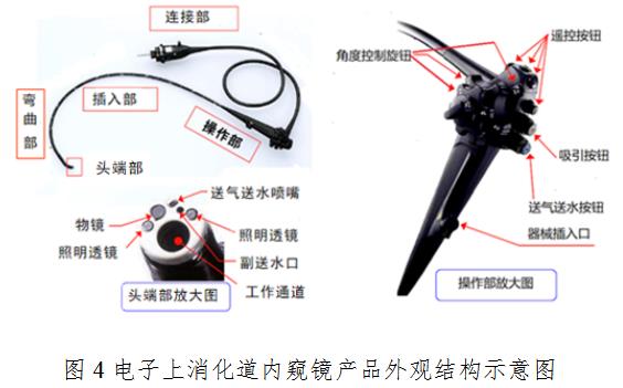 電子上消化道內(nèi)窺鏡注冊(cè)技術(shù)審查指導(dǎo)原則(2020年第87號(hào))(圖4) 電子上消化道內(nèi)窺鏡注冊(cè)技術(shù)審查指導(dǎo)原則(2020年第87號(hào))(圖4)