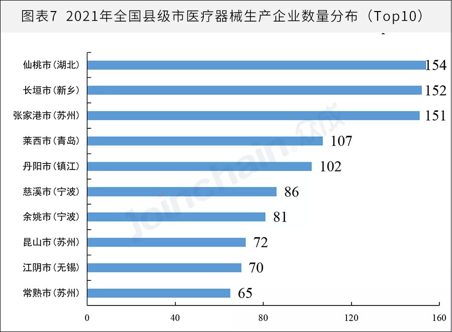 全國醫(yī)械生產(chǎn)企業(yè)有多少？省級排名揭曉(圖7)